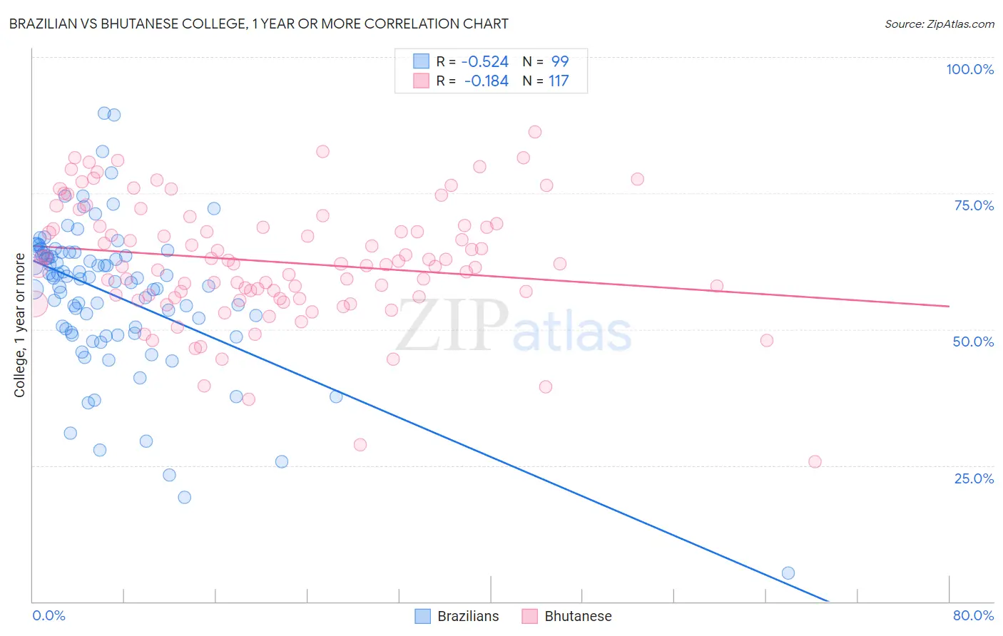 Brazilian vs Bhutanese College, 1 year or more