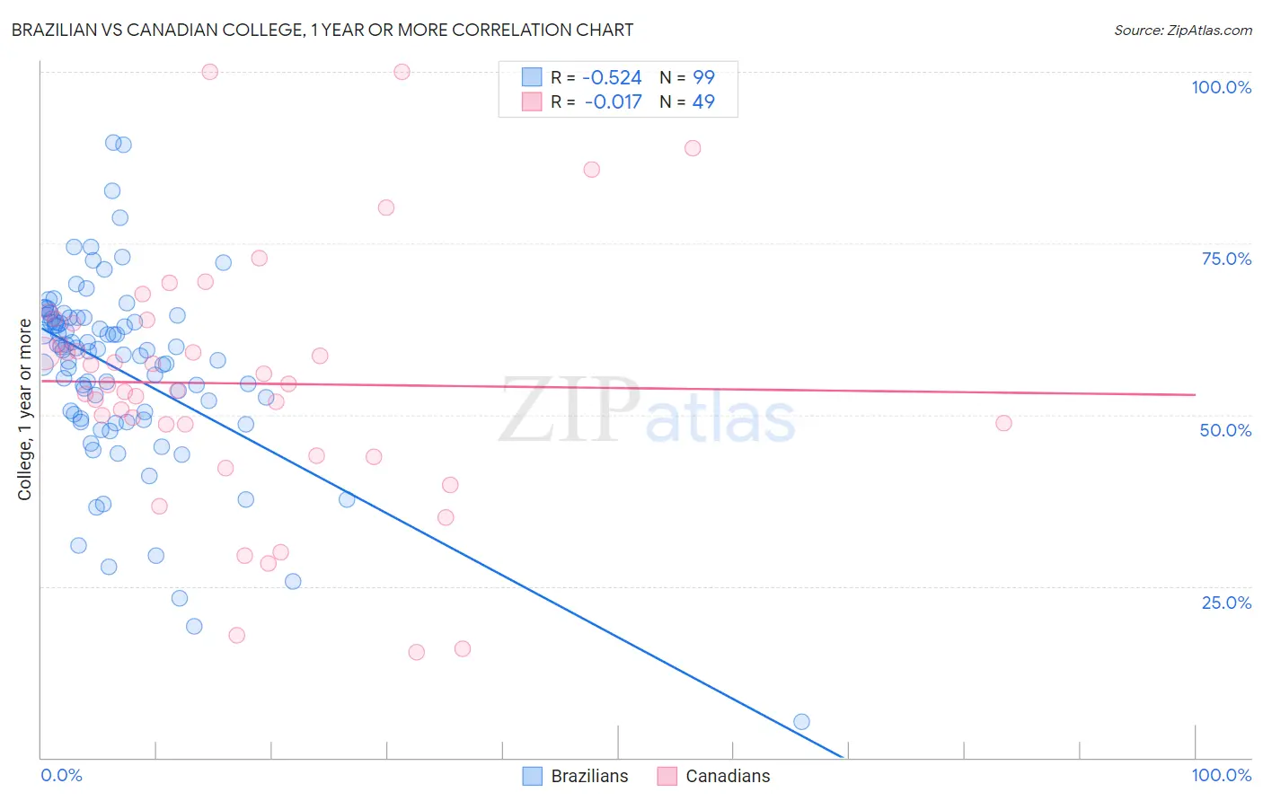 Brazilian vs Canadian College, 1 year or more