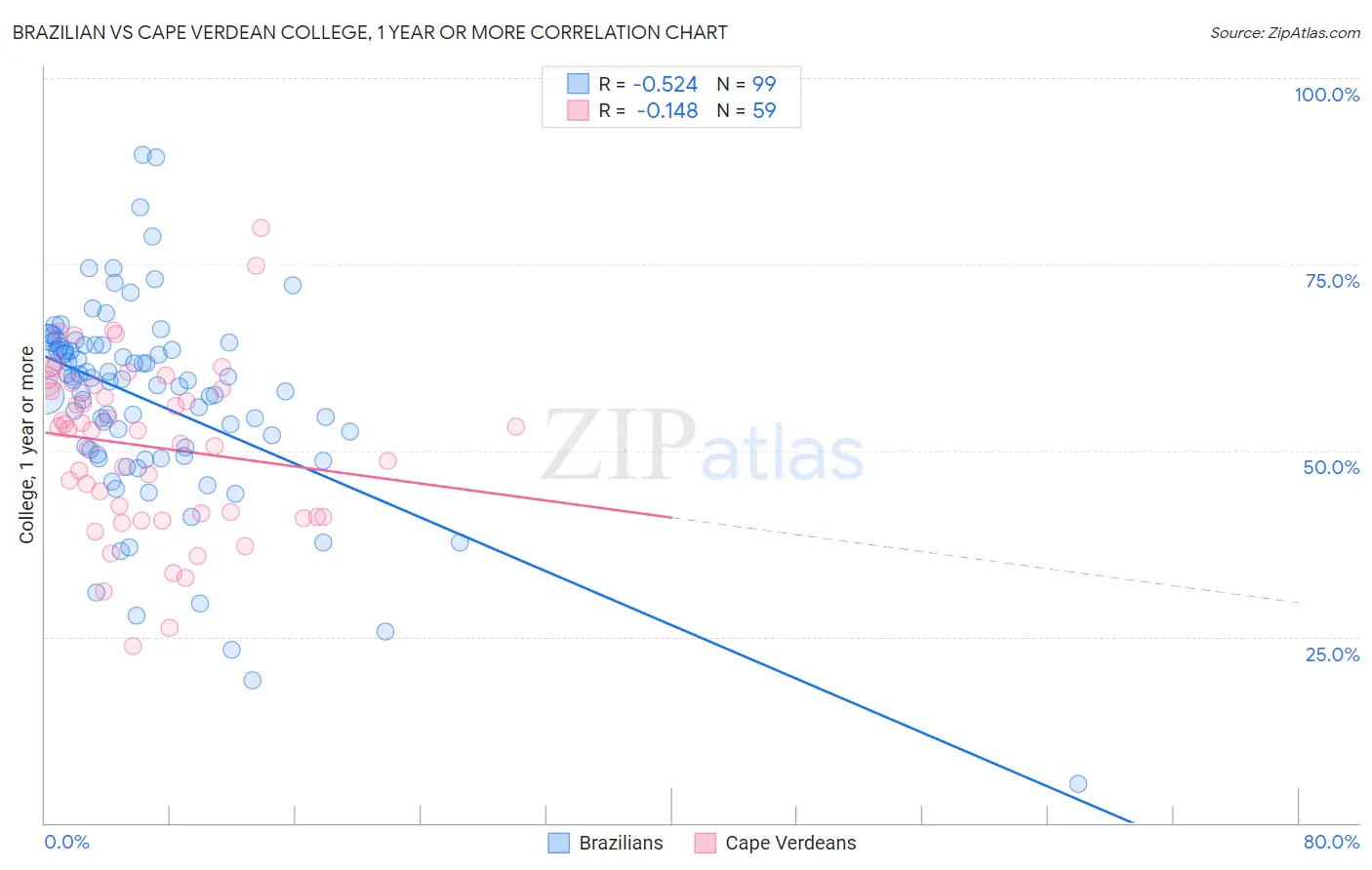 Brazilian vs Cape Verdean College, 1 year or more