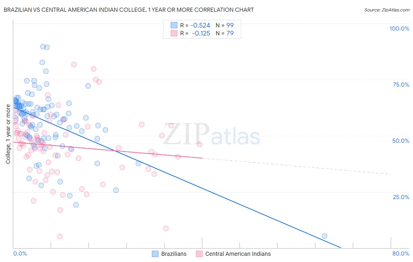 Brazilian vs Central American Indian College, 1 year or more