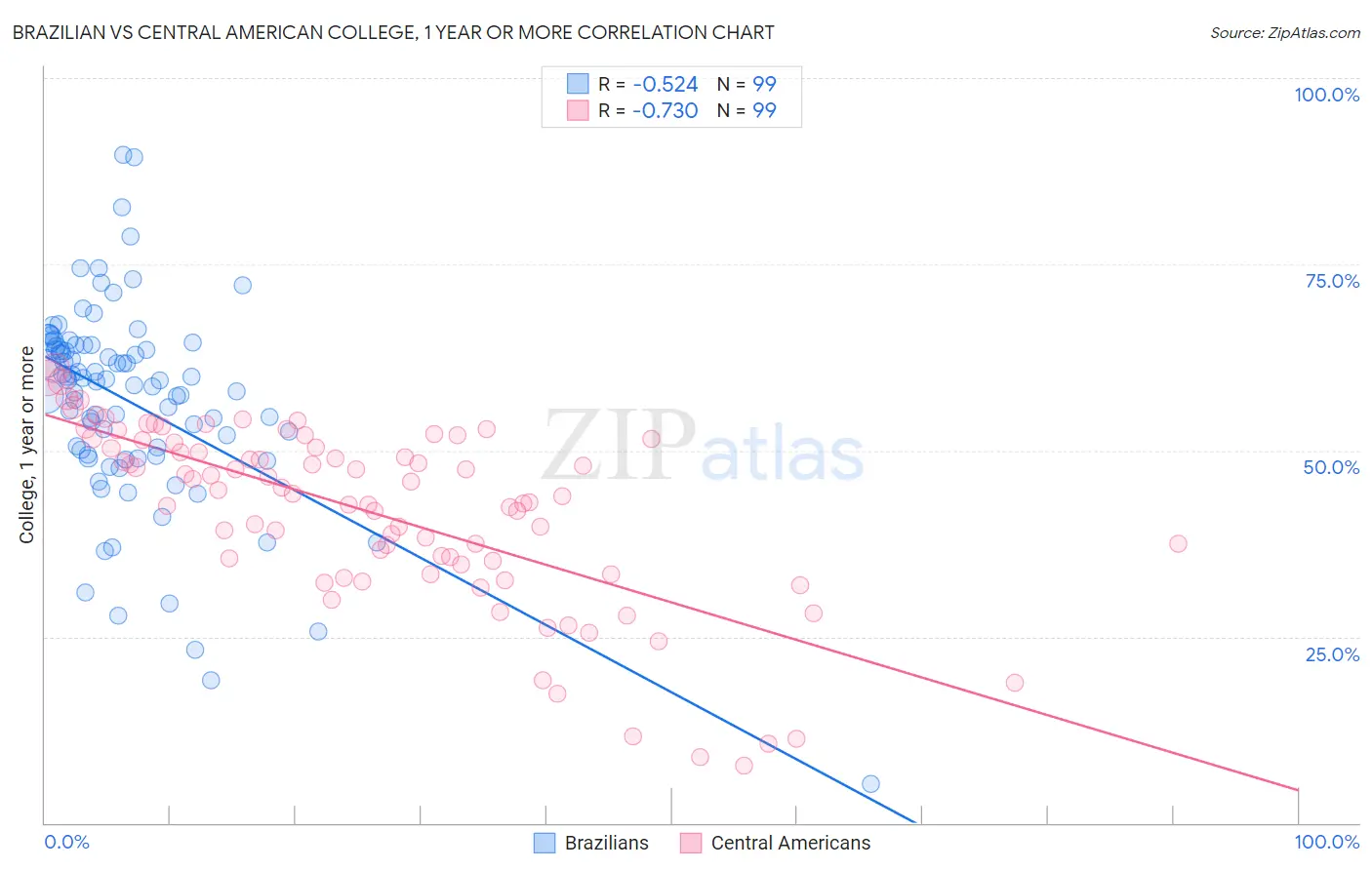 Brazilian vs Central American College, 1 year or more