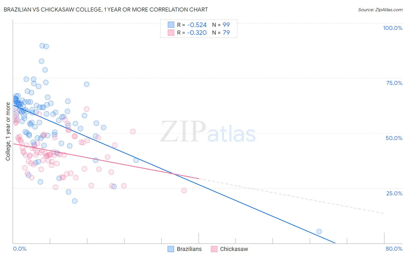 Brazilian vs Chickasaw College, 1 year or more