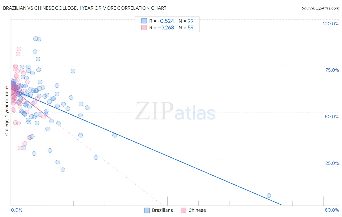 Brazilian vs Chinese College, 1 year or more