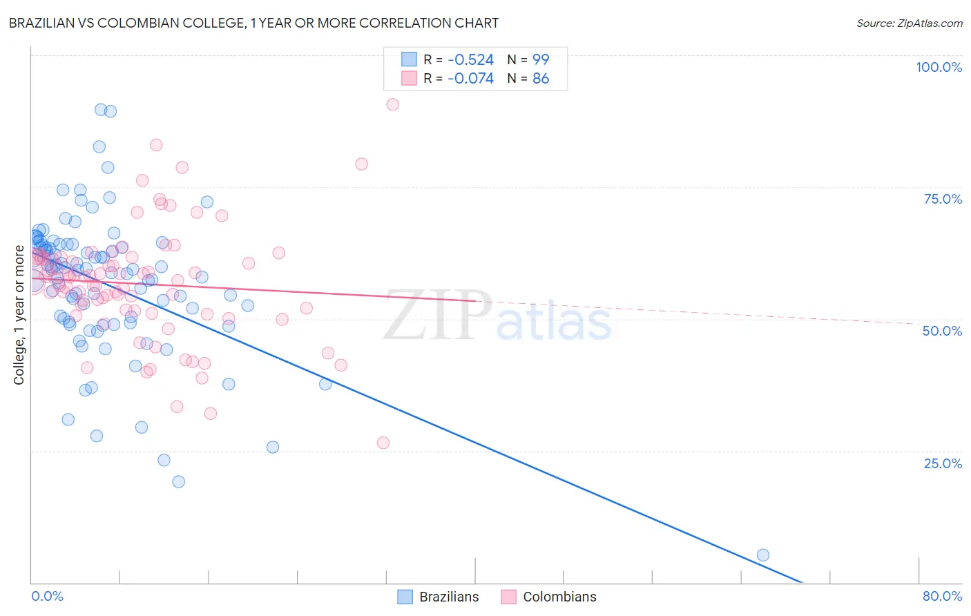 Brazilian vs Colombian College, 1 year or more