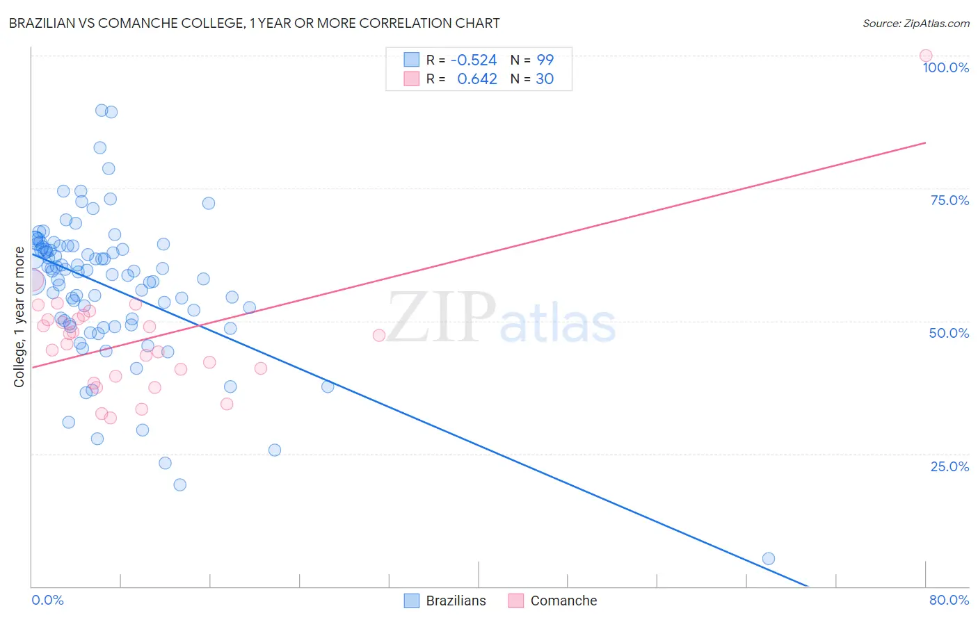 Brazilian vs Comanche College, 1 year or more
