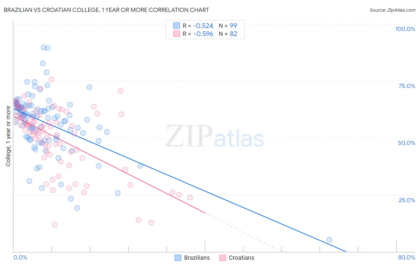 Brazilian vs Croatian College, 1 year or more