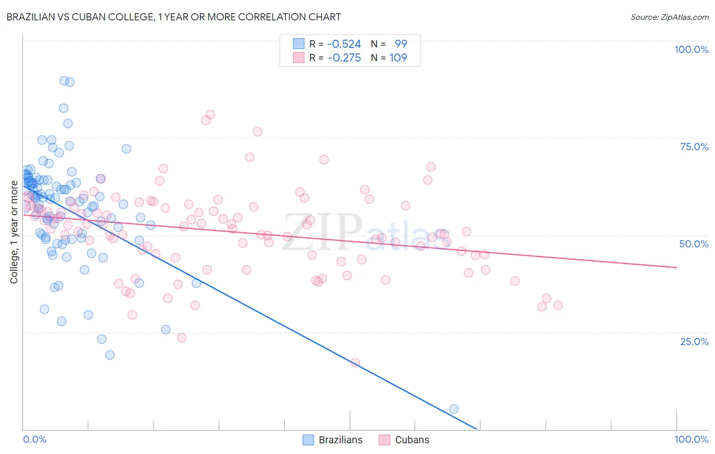 Brazilian vs Cuban College, 1 year or more