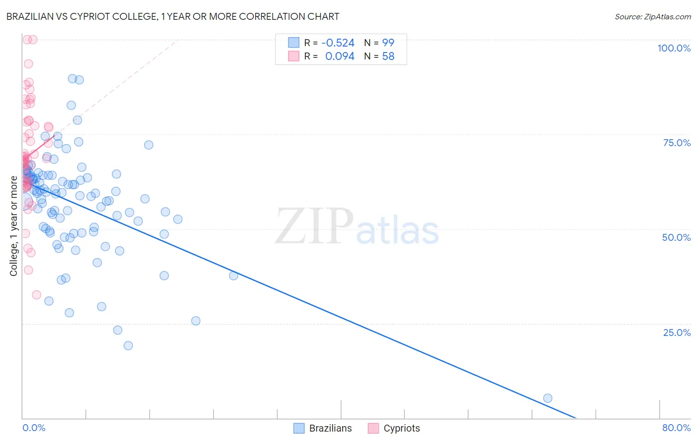 Brazilian vs Cypriot College, 1 year or more