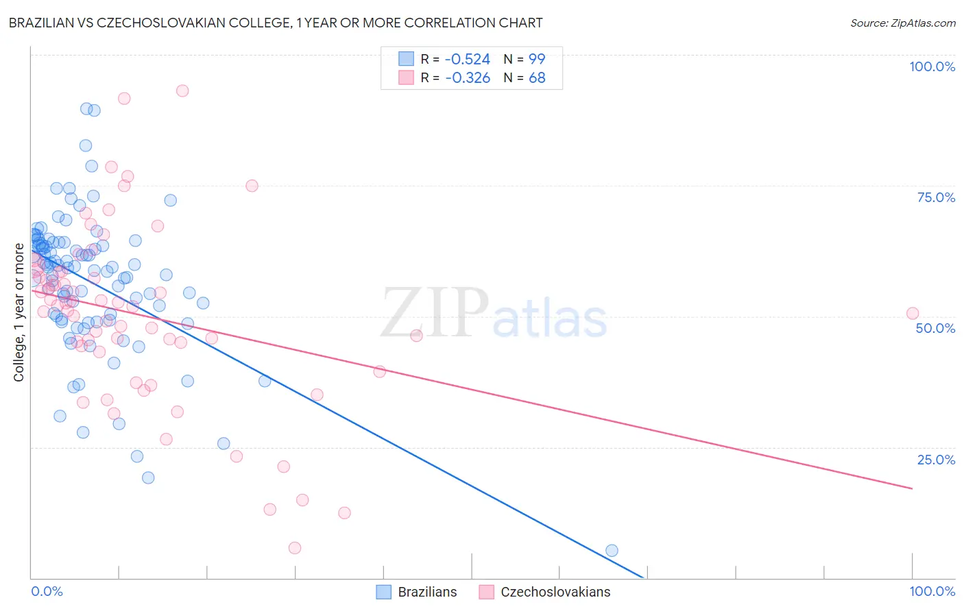 Brazilian vs Czechoslovakian College, 1 year or more