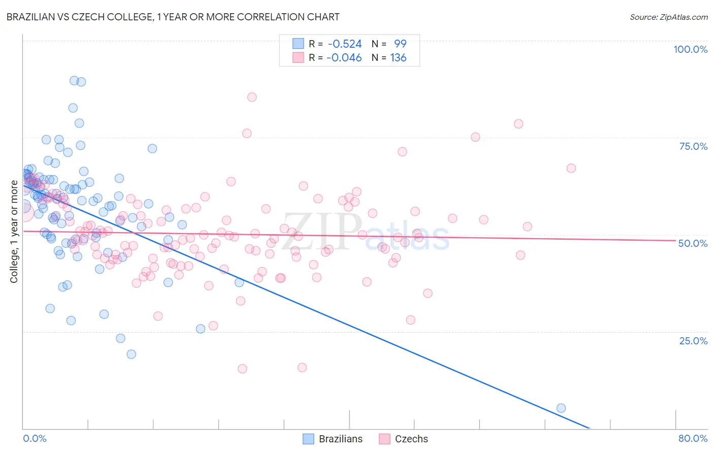 Brazilian vs Czech College, 1 year or more