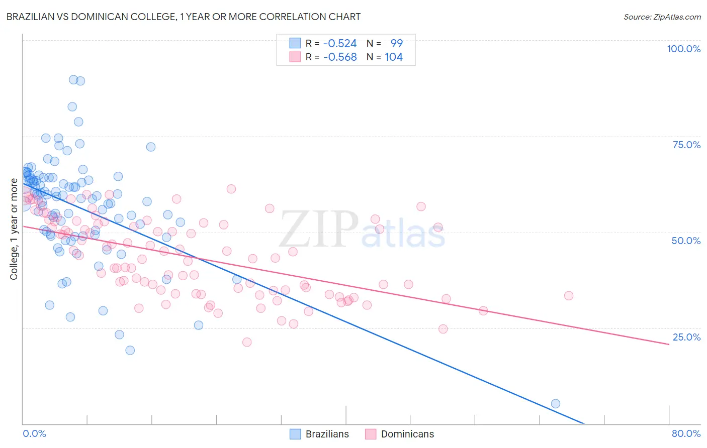 Brazilian vs Dominican College, 1 year or more