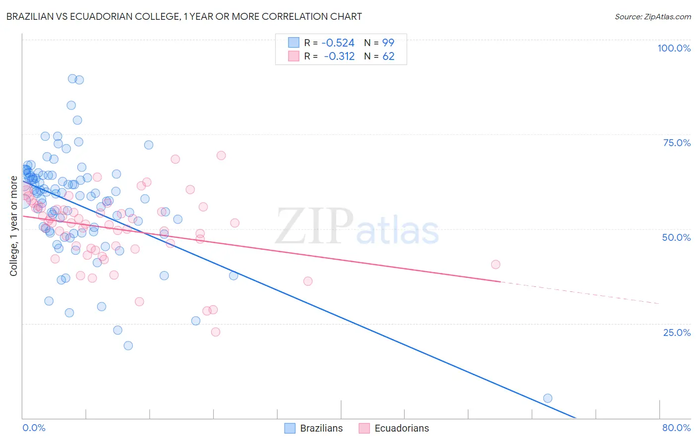 Brazilian vs Ecuadorian College, 1 year or more