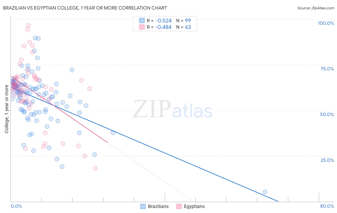 Brazilian vs Egyptian College, 1 year or more