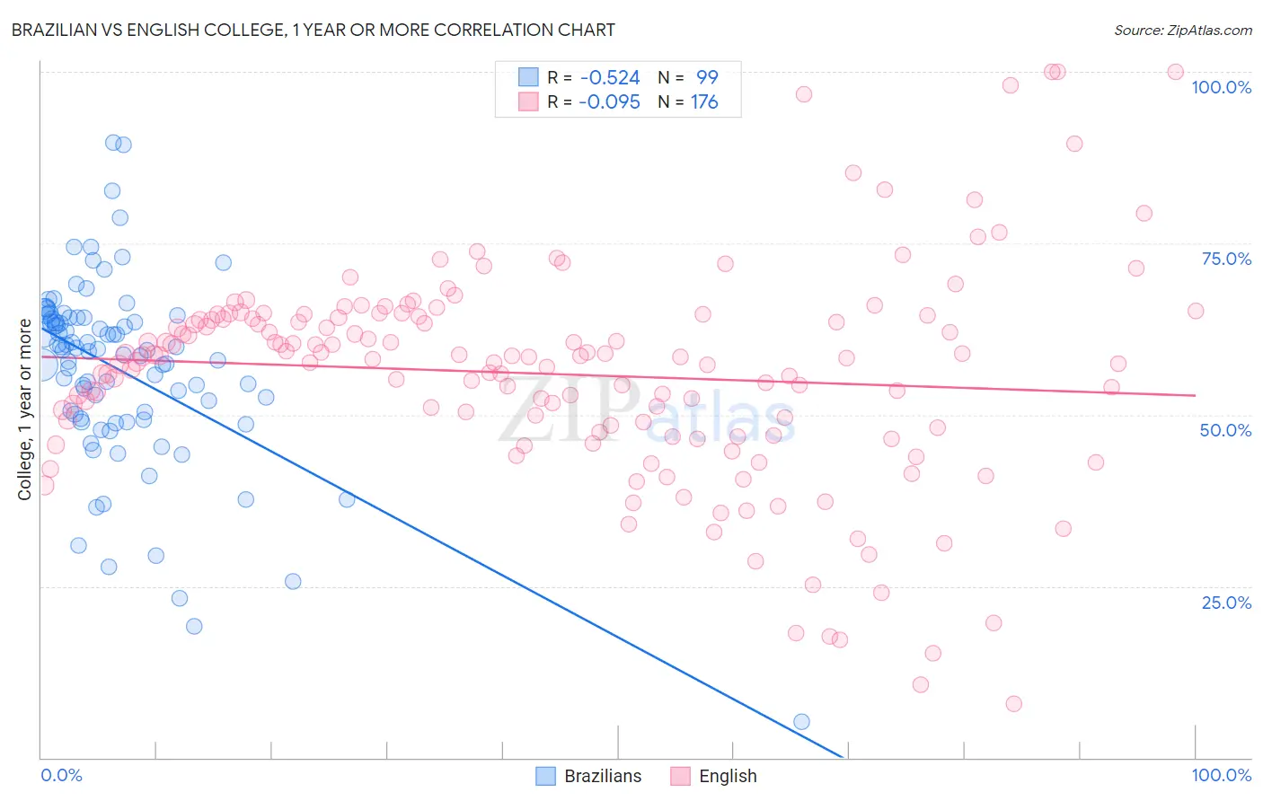 Brazilian vs English College, 1 year or more