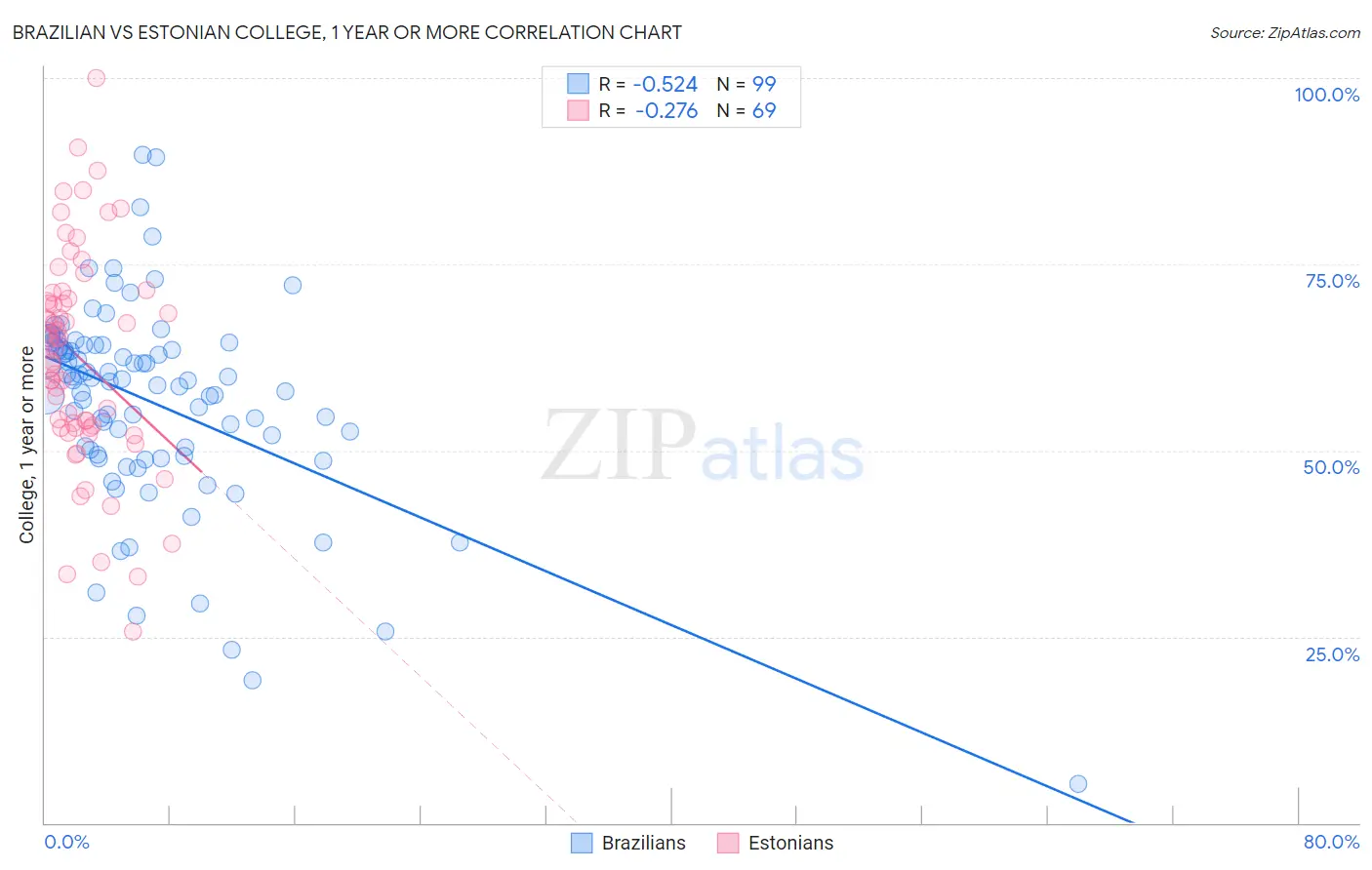 Brazilian vs Estonian College, 1 year or more