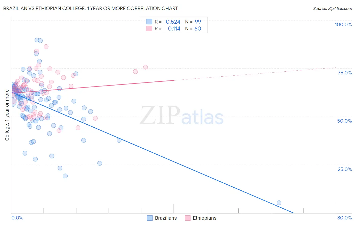 Brazilian vs Ethiopian College, 1 year or more