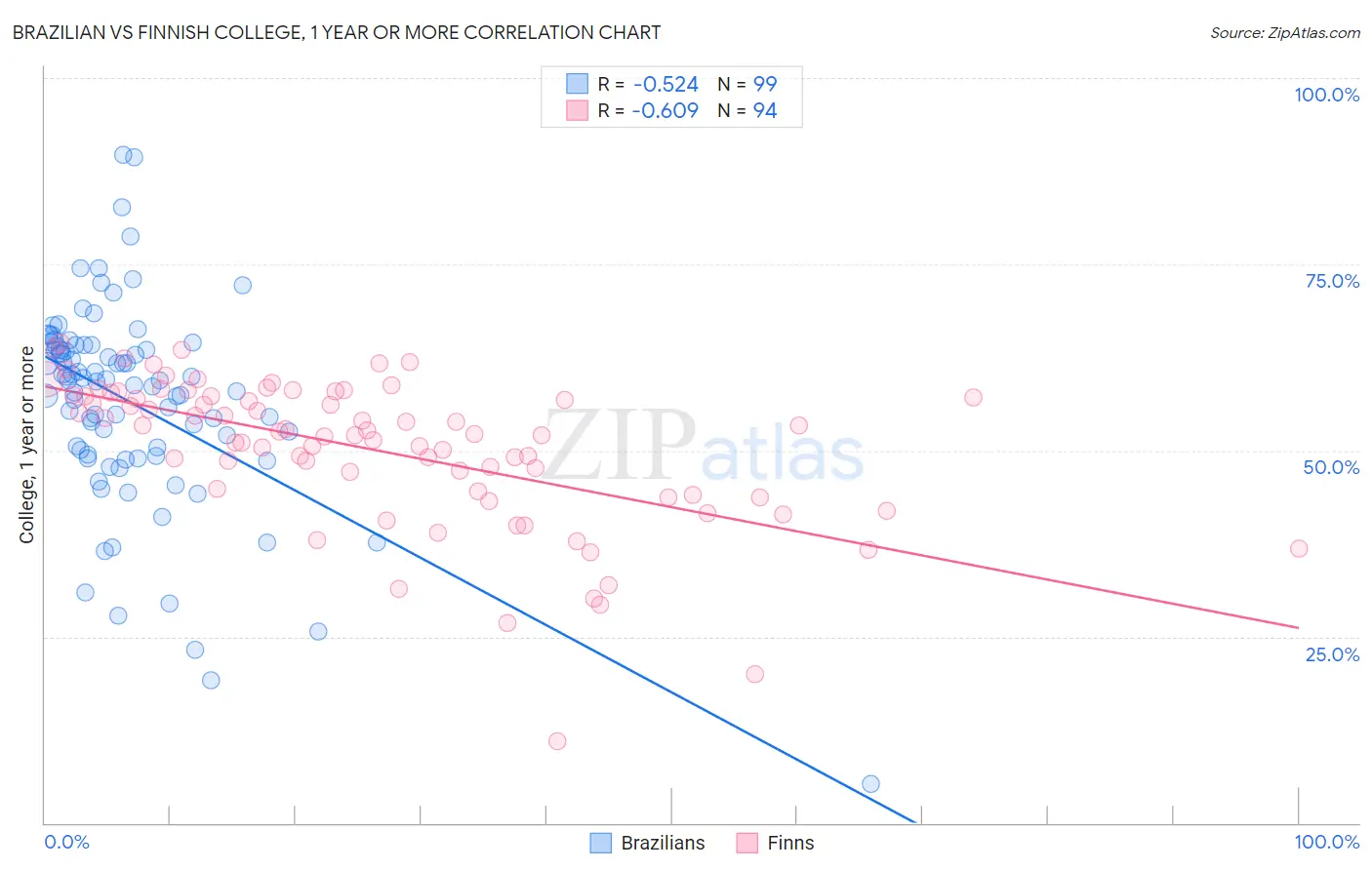 Brazilian vs Finnish College, 1 year or more