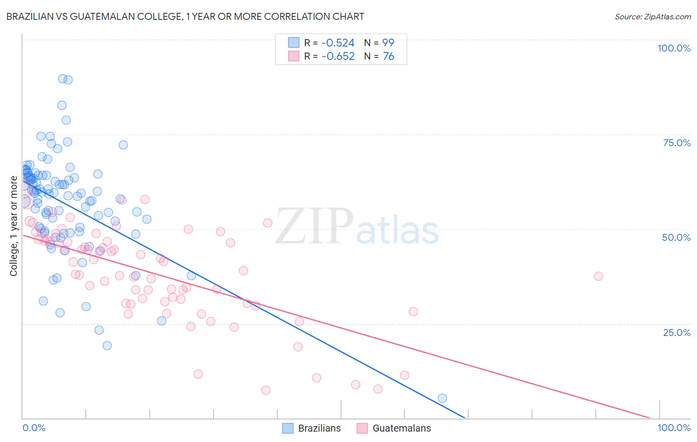 Brazilian vs Guatemalan College, 1 year or more