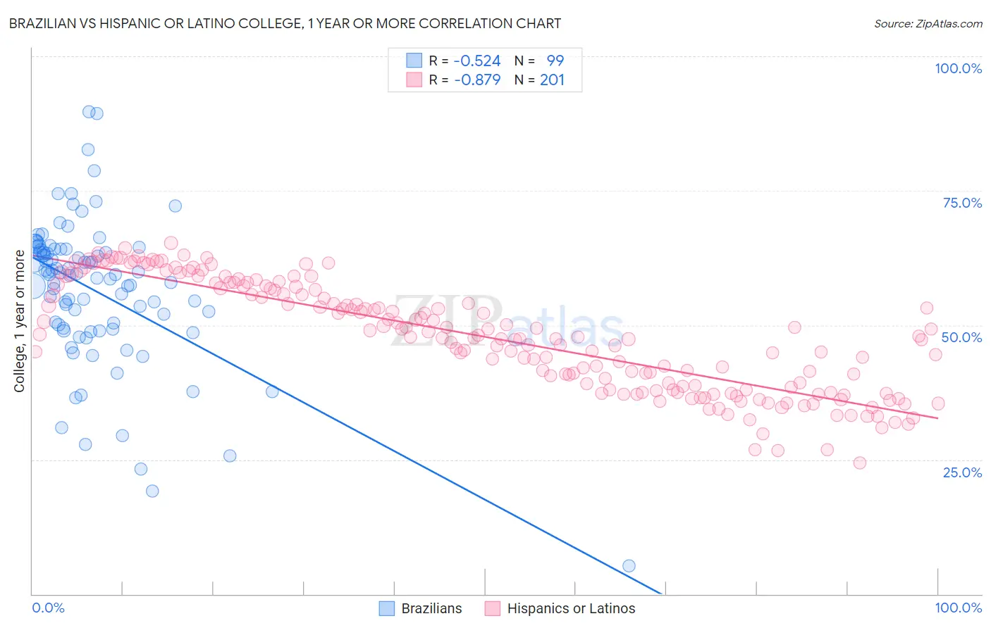 Brazilian vs Hispanic or Latino College, 1 year or more