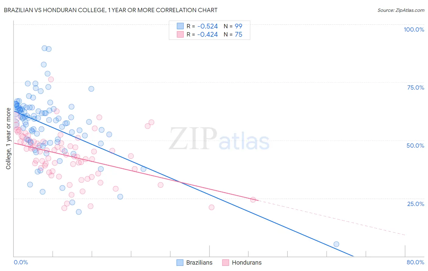 Brazilian vs Honduran College, 1 year or more