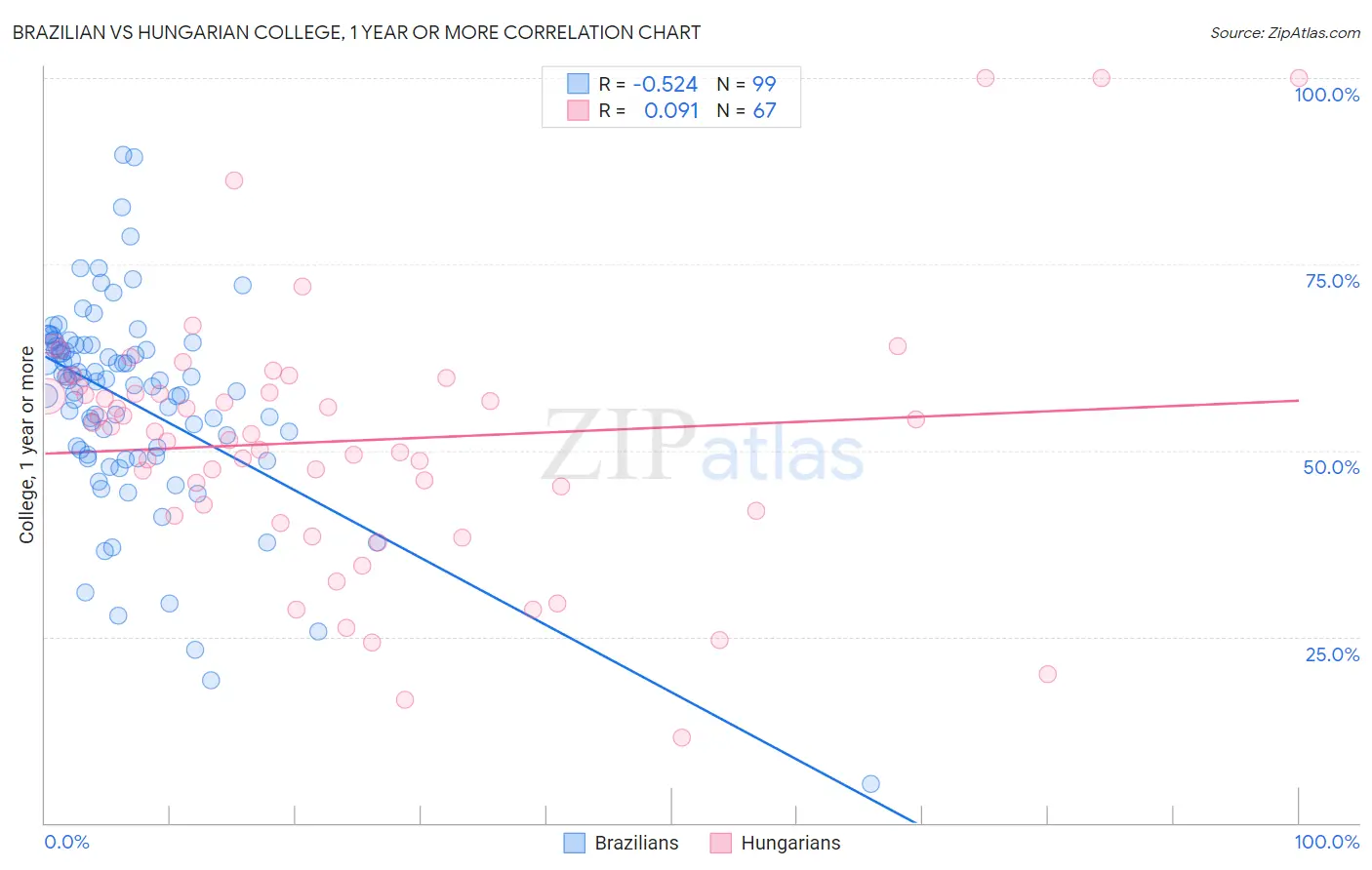 Brazilian vs Hungarian College, 1 year or more
