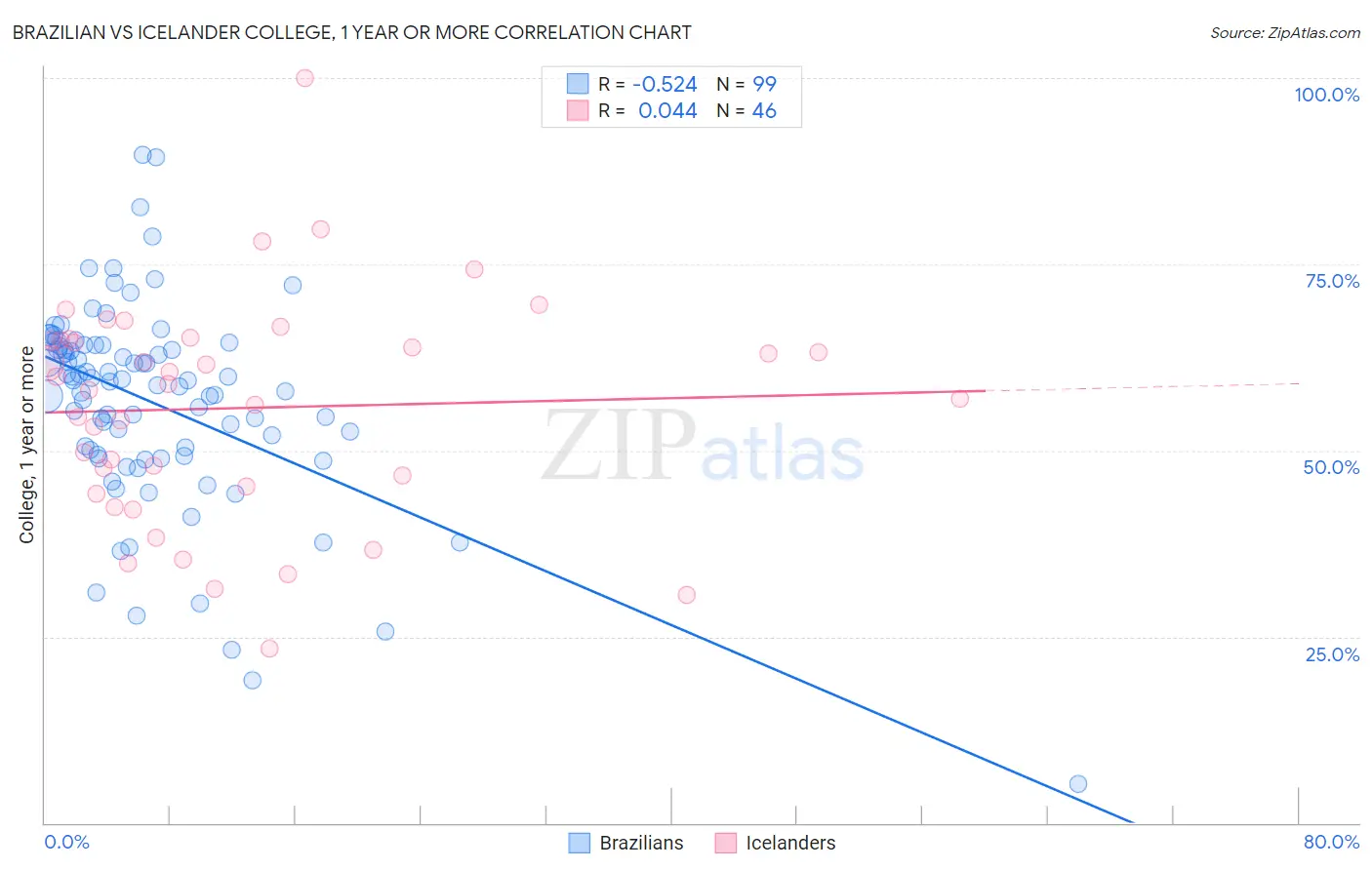 Brazilian vs Icelander College, 1 year or more