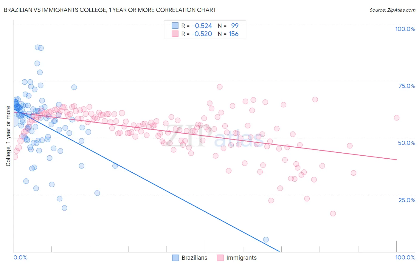 Brazilian vs Immigrants College, 1 year or more