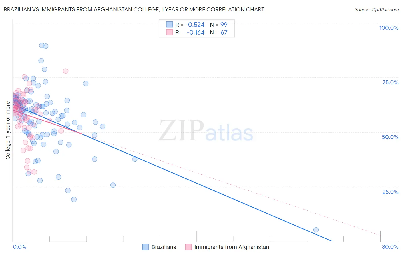 Brazilian vs Immigrants from Afghanistan College, 1 year or more