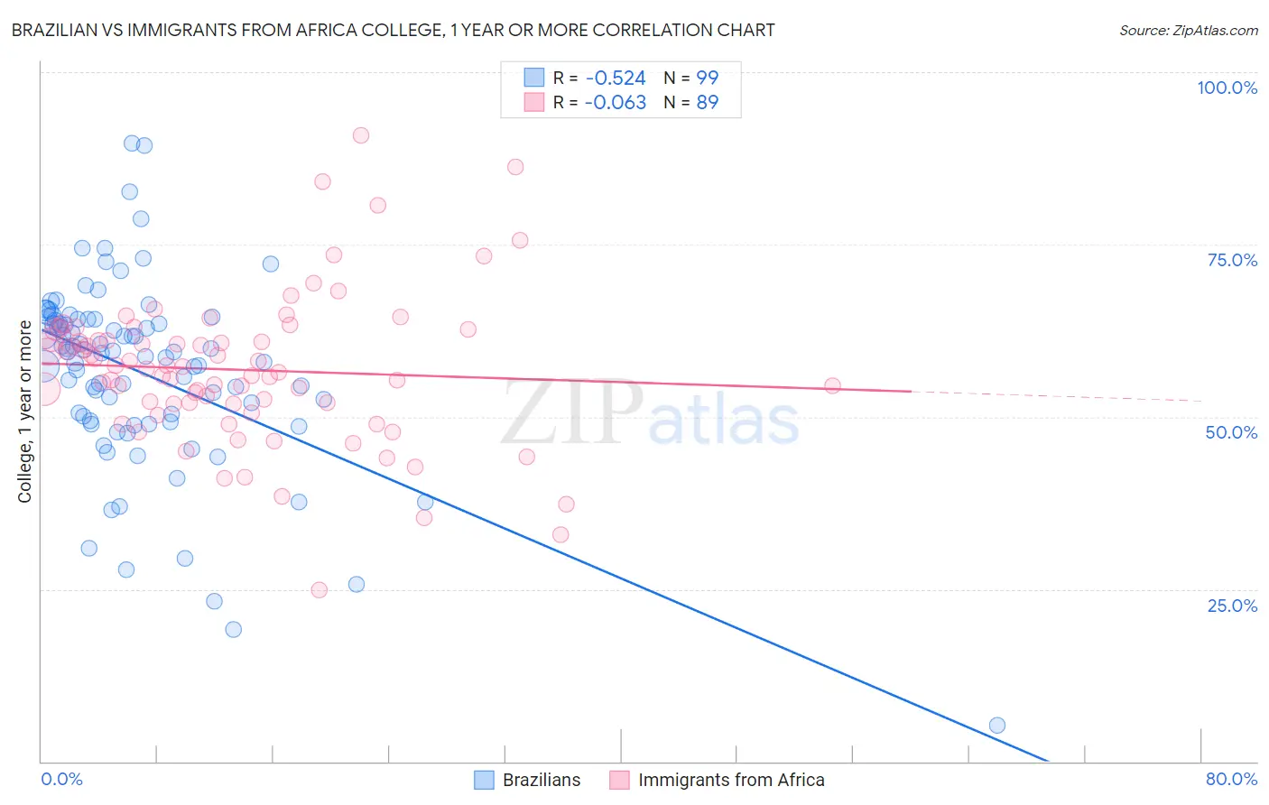 Brazilian vs Immigrants from Africa College, 1 year or more
