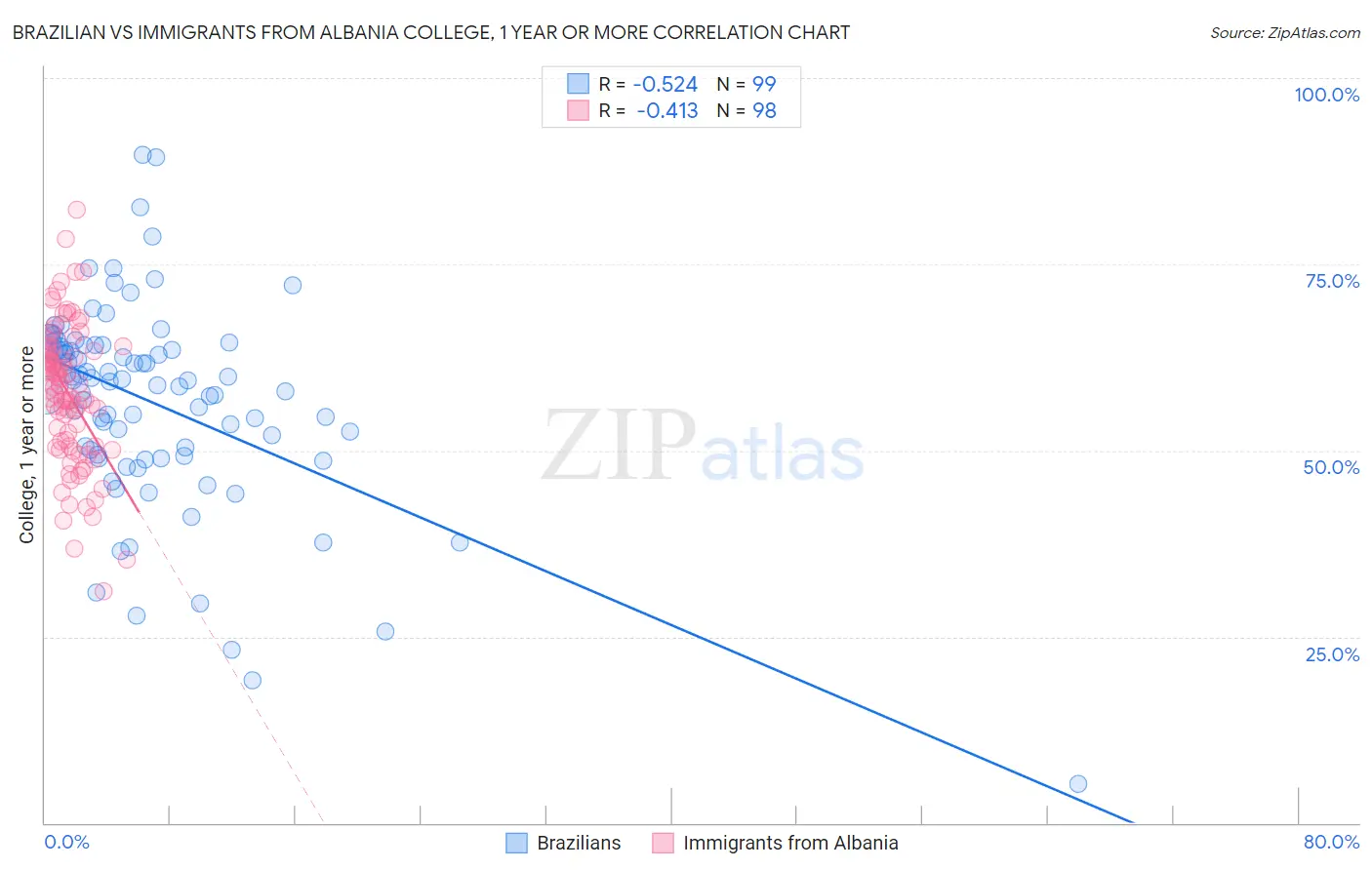 Brazilian vs Immigrants from Albania College, 1 year or more