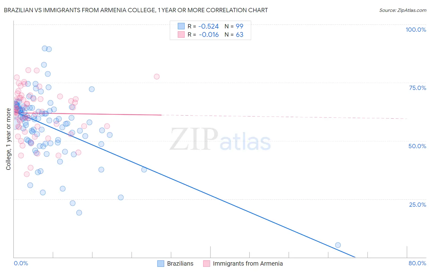 Brazilian vs Immigrants from Armenia College, 1 year or more