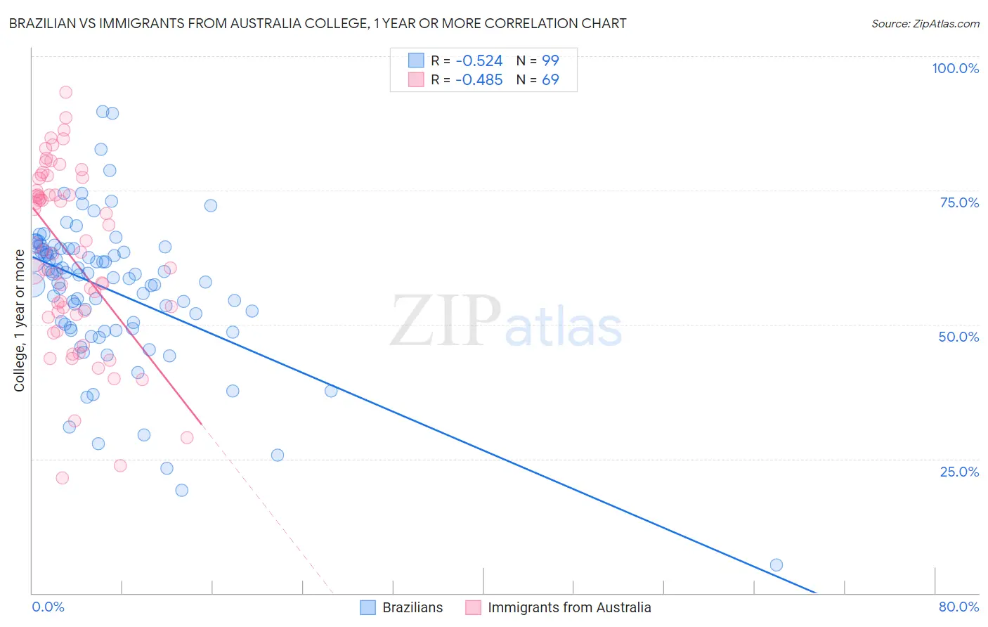 Brazilian vs Immigrants from Australia College, 1 year or more