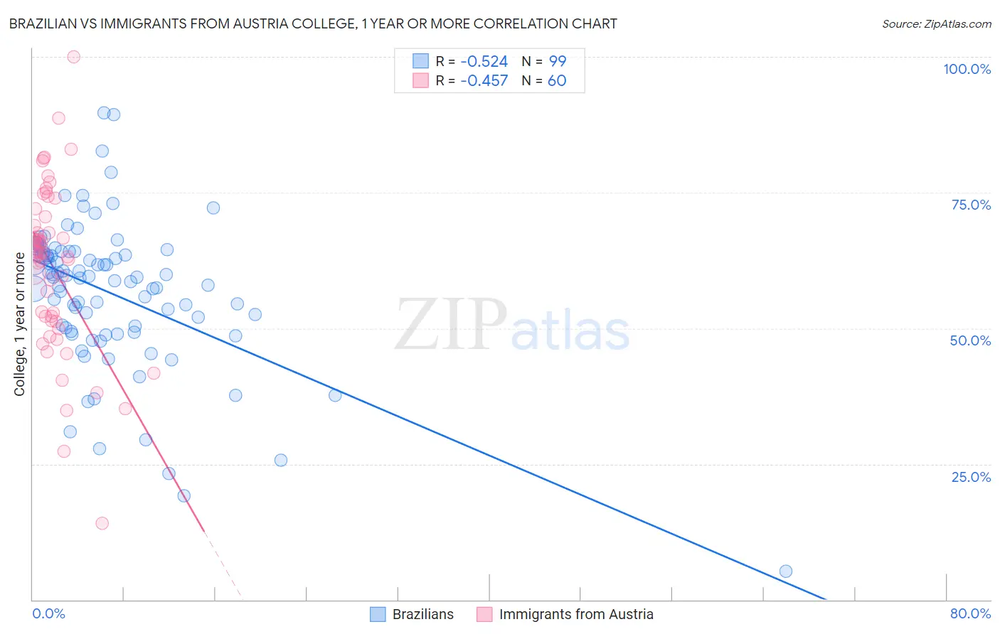 Brazilian vs Immigrants from Austria College, 1 year or more