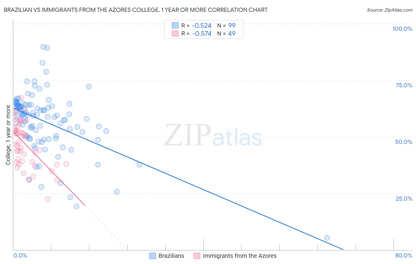 Brazilian vs Immigrants from the Azores College, 1 year or more