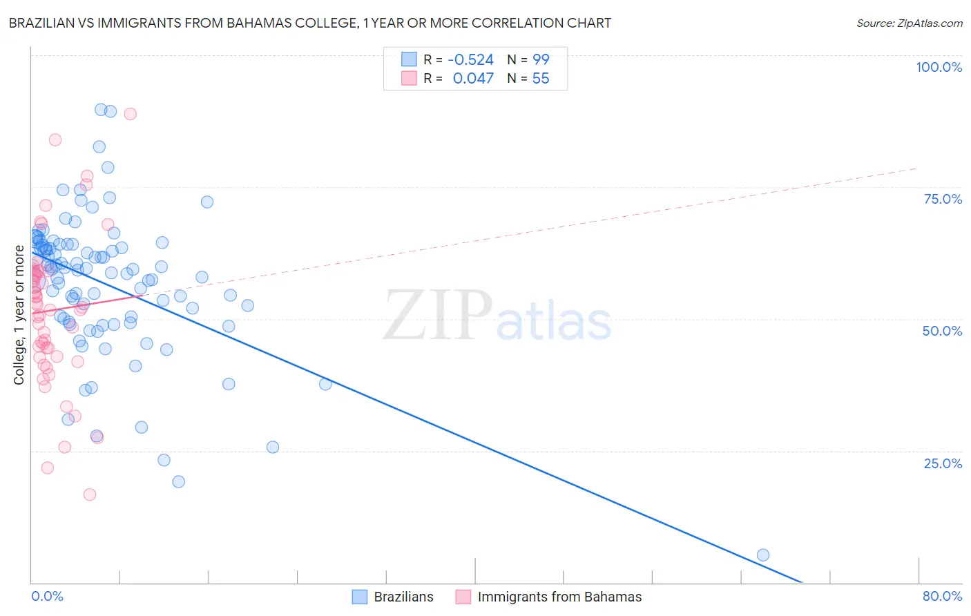 Brazilian vs Immigrants from Bahamas College, 1 year or more