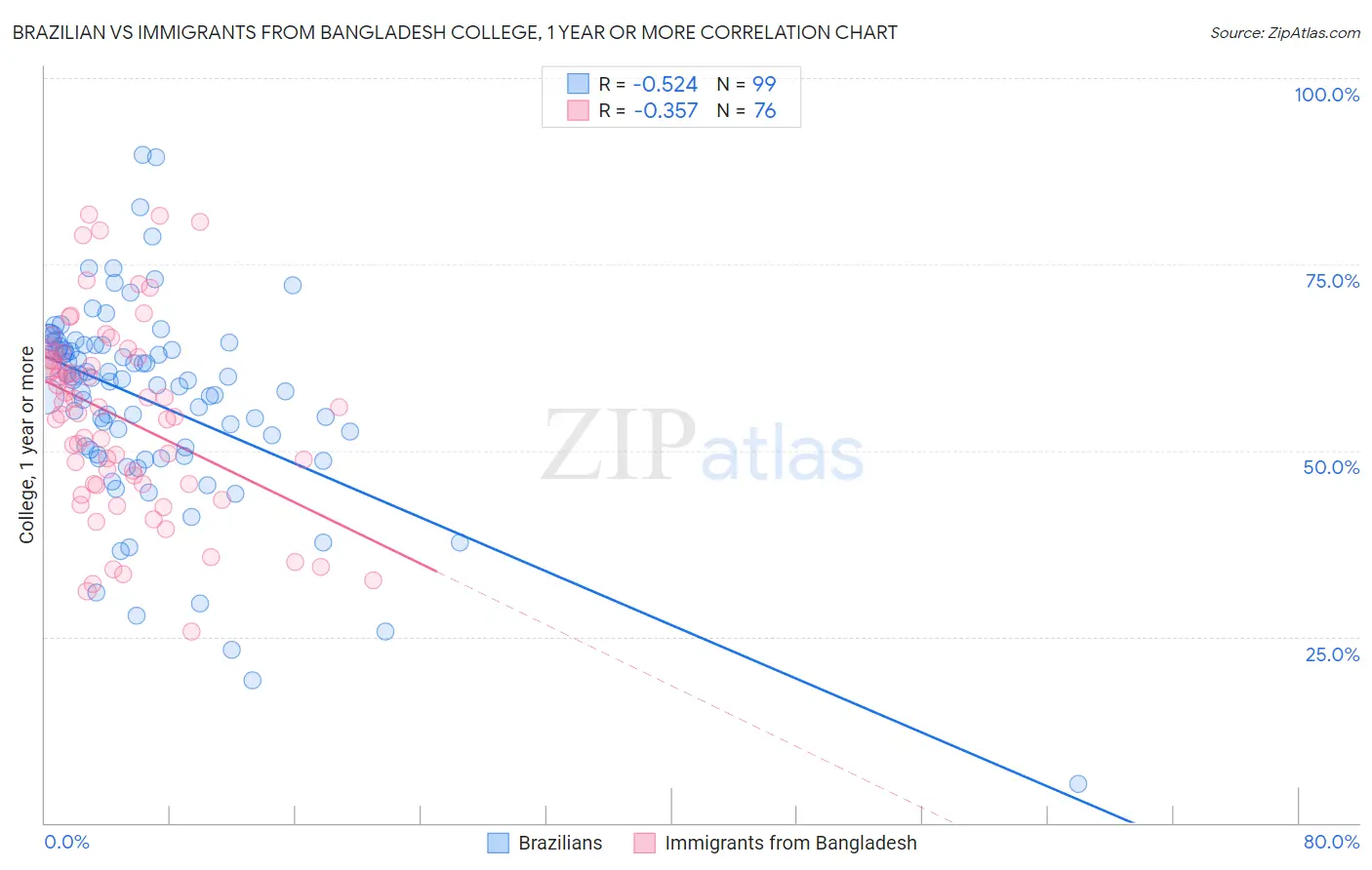 Brazilian vs Immigrants from Bangladesh College, 1 year or more