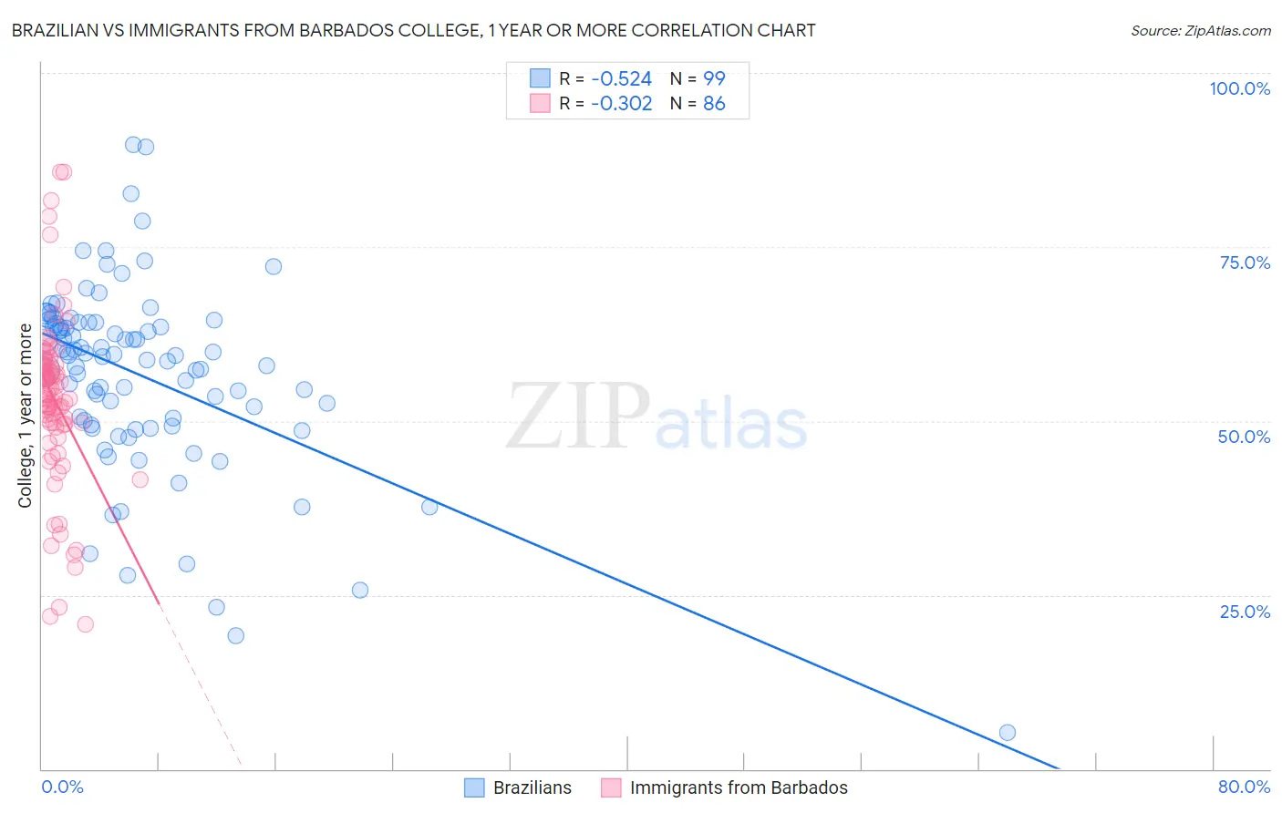 Brazilian vs Immigrants from Barbados College, 1 year or more