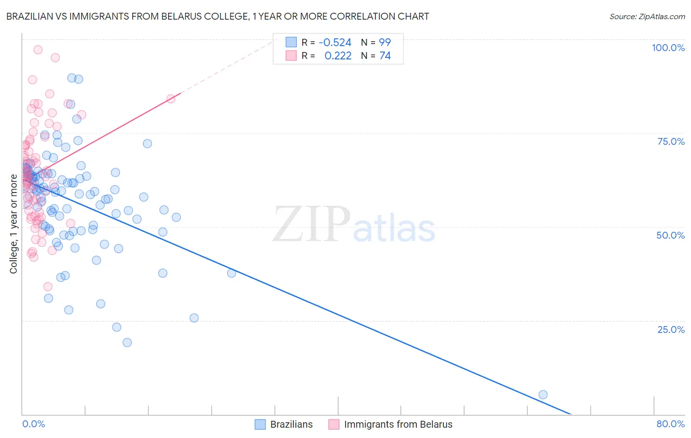 Brazilian vs Immigrants from Belarus College, 1 year or more