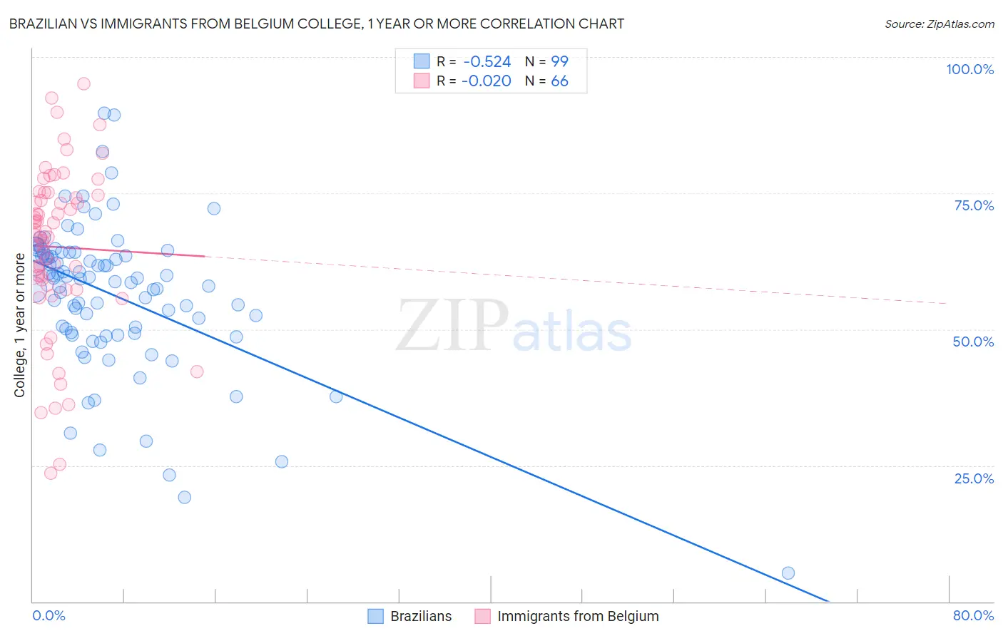 Brazilian vs Immigrants from Belgium College, 1 year or more