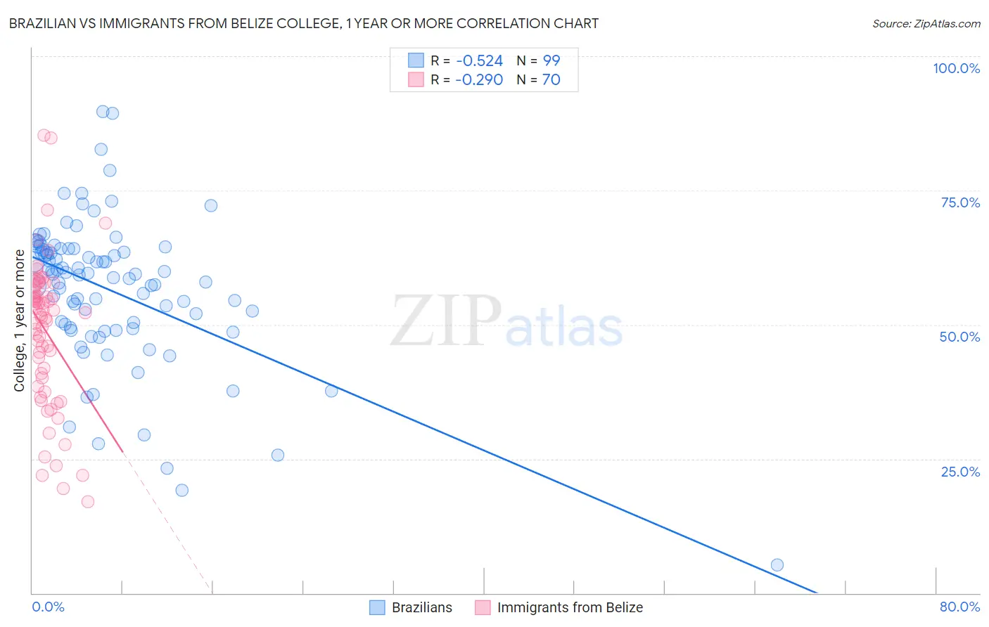 Brazilian vs Immigrants from Belize College, 1 year or more