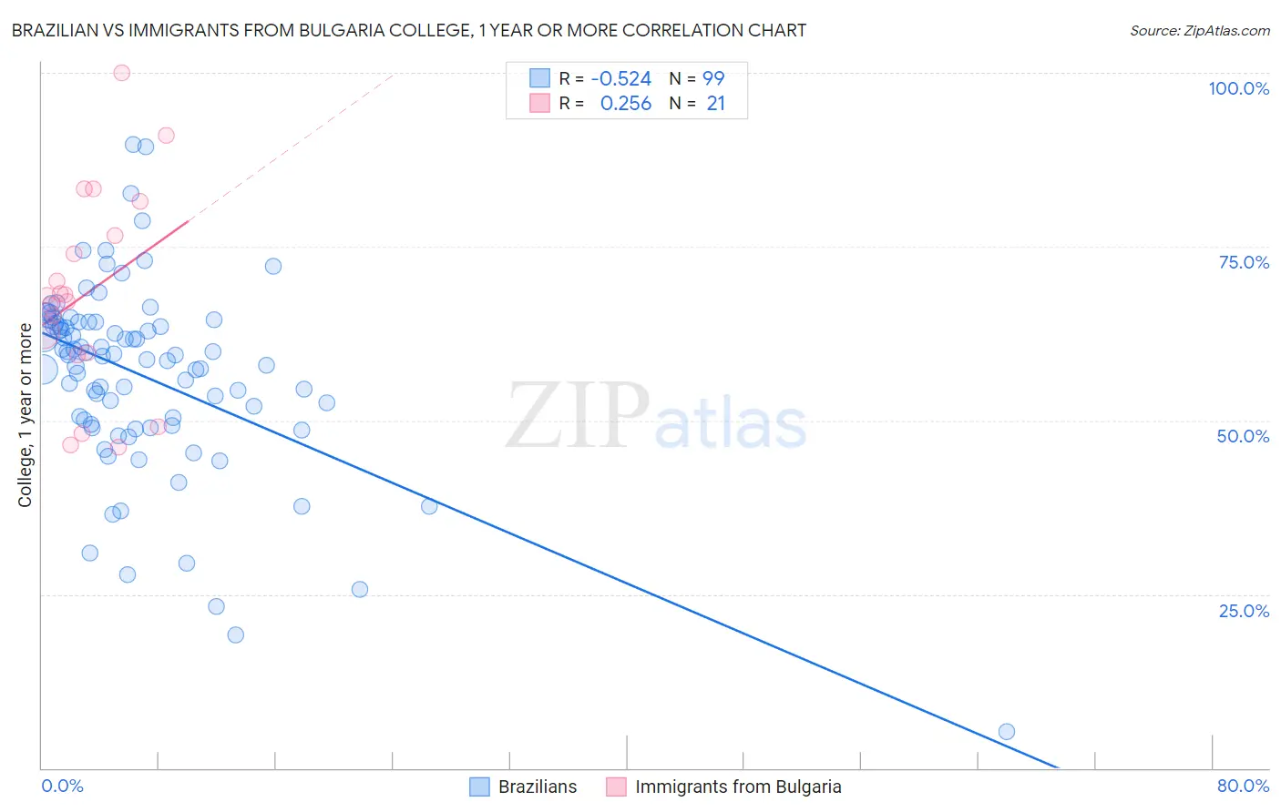 Brazilian vs Immigrants from Bulgaria College, 1 year or more