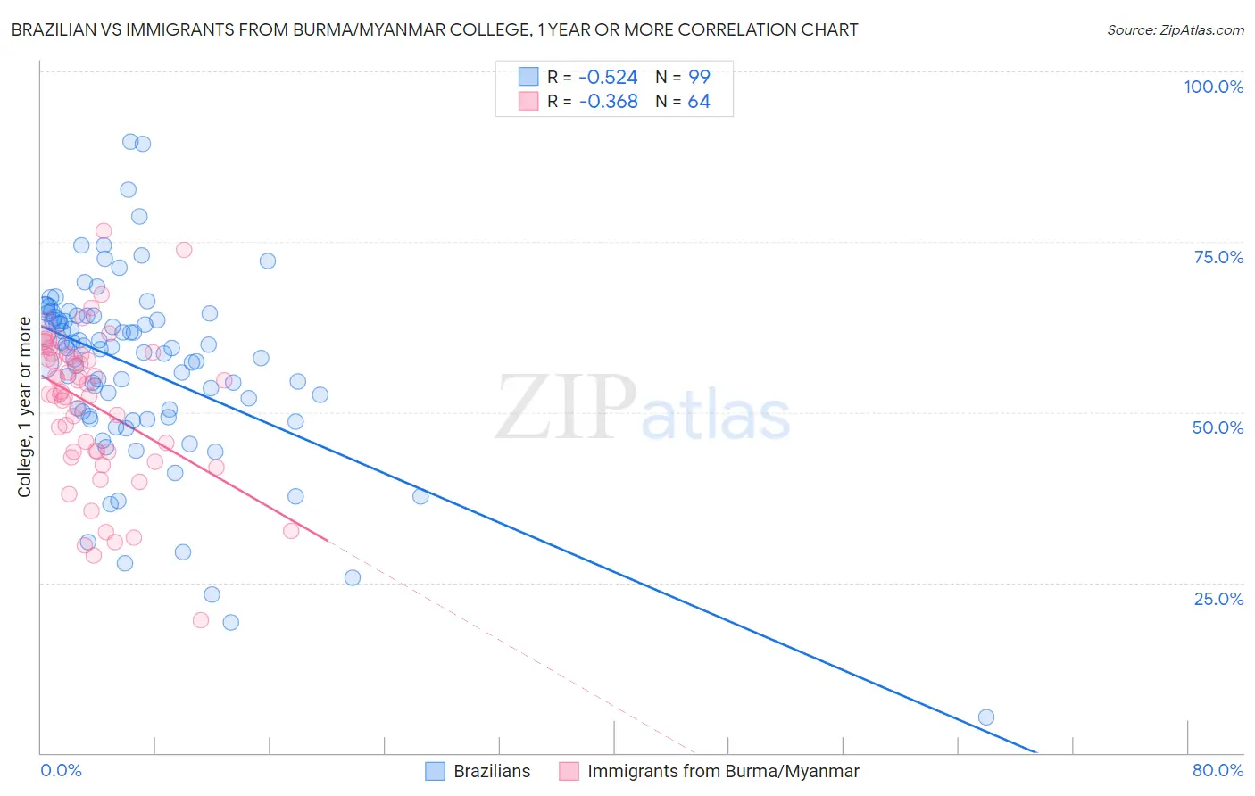 Brazilian vs Immigrants from Burma/Myanmar College, 1 year or more