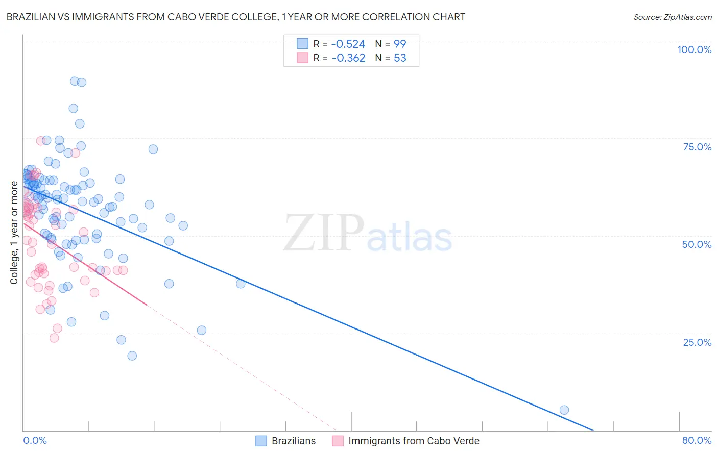 Brazilian vs Immigrants from Cabo Verde College, 1 year or more