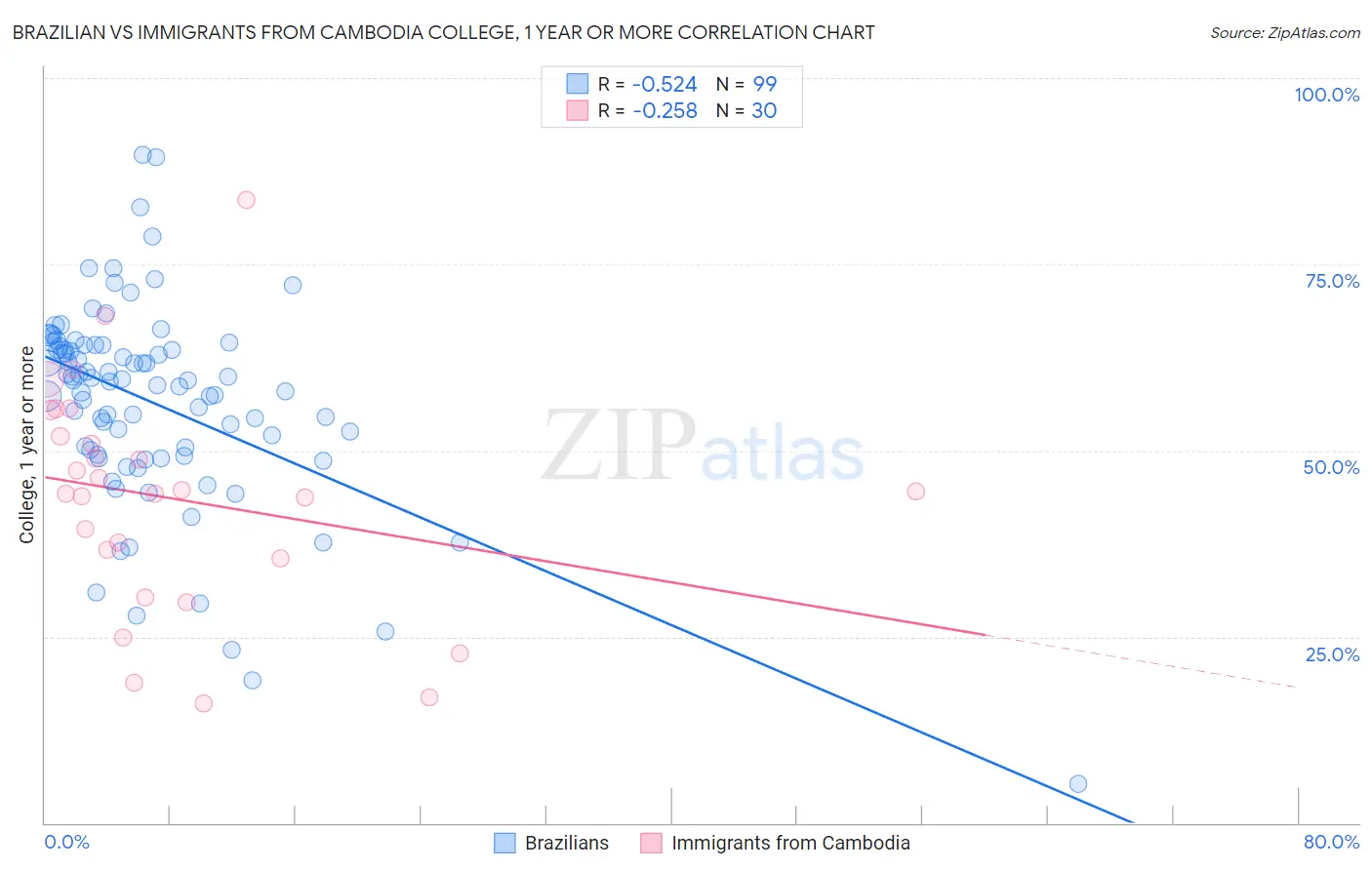 Brazilian vs Immigrants from Cambodia College, 1 year or more