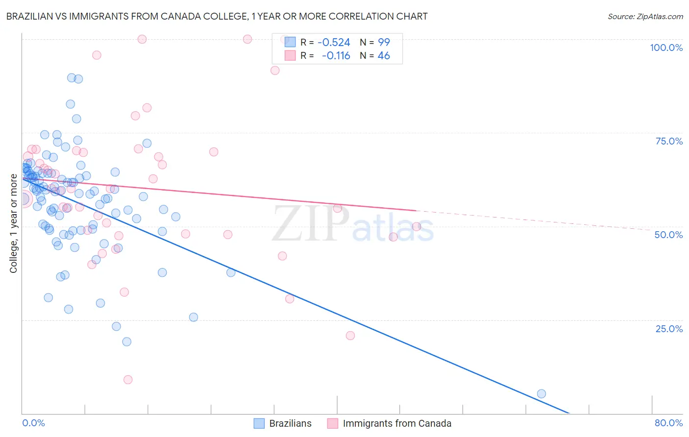 Brazilian vs Immigrants from Canada College, 1 year or more