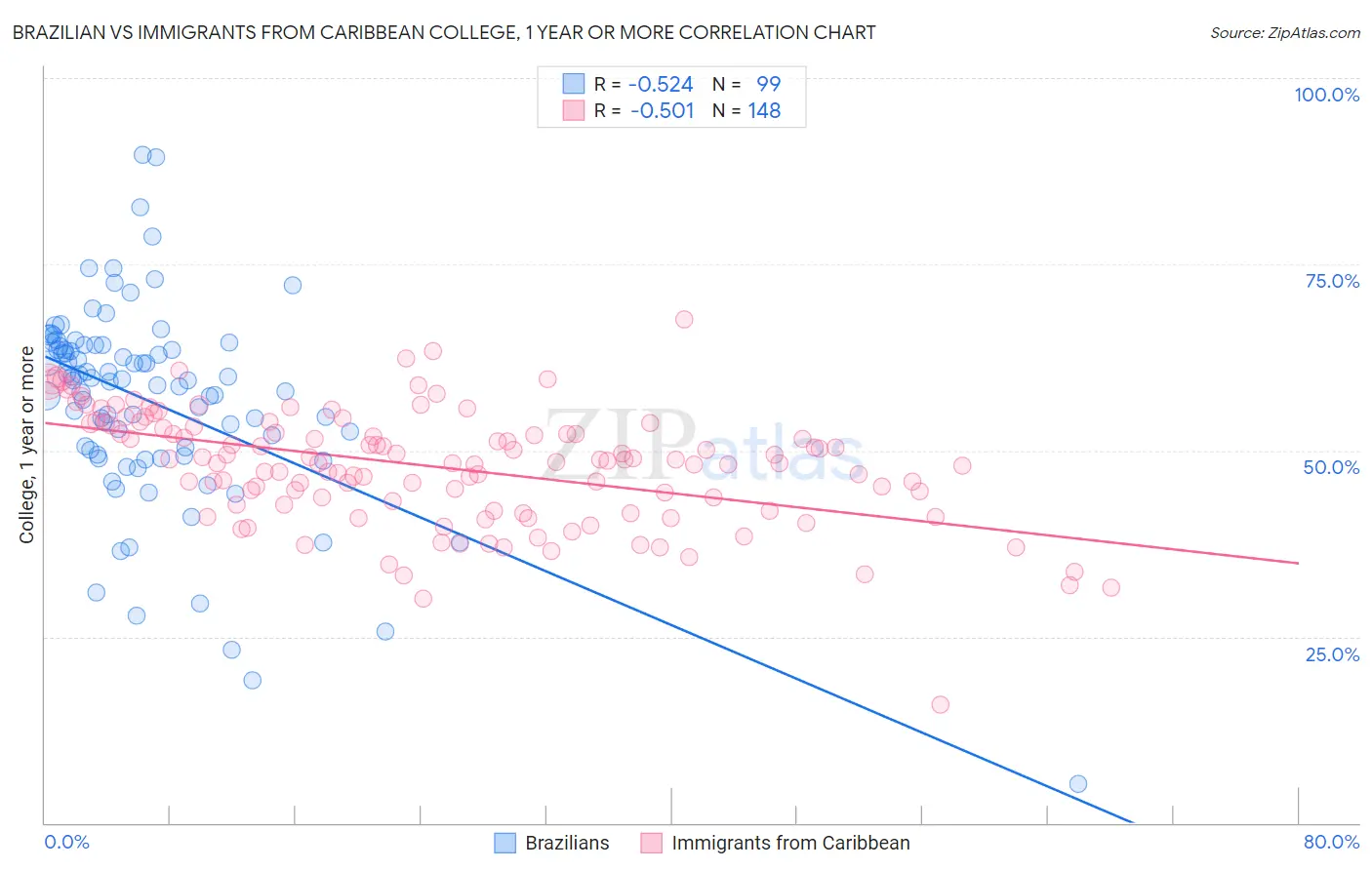 Brazilian vs Immigrants from Caribbean College, 1 year or more