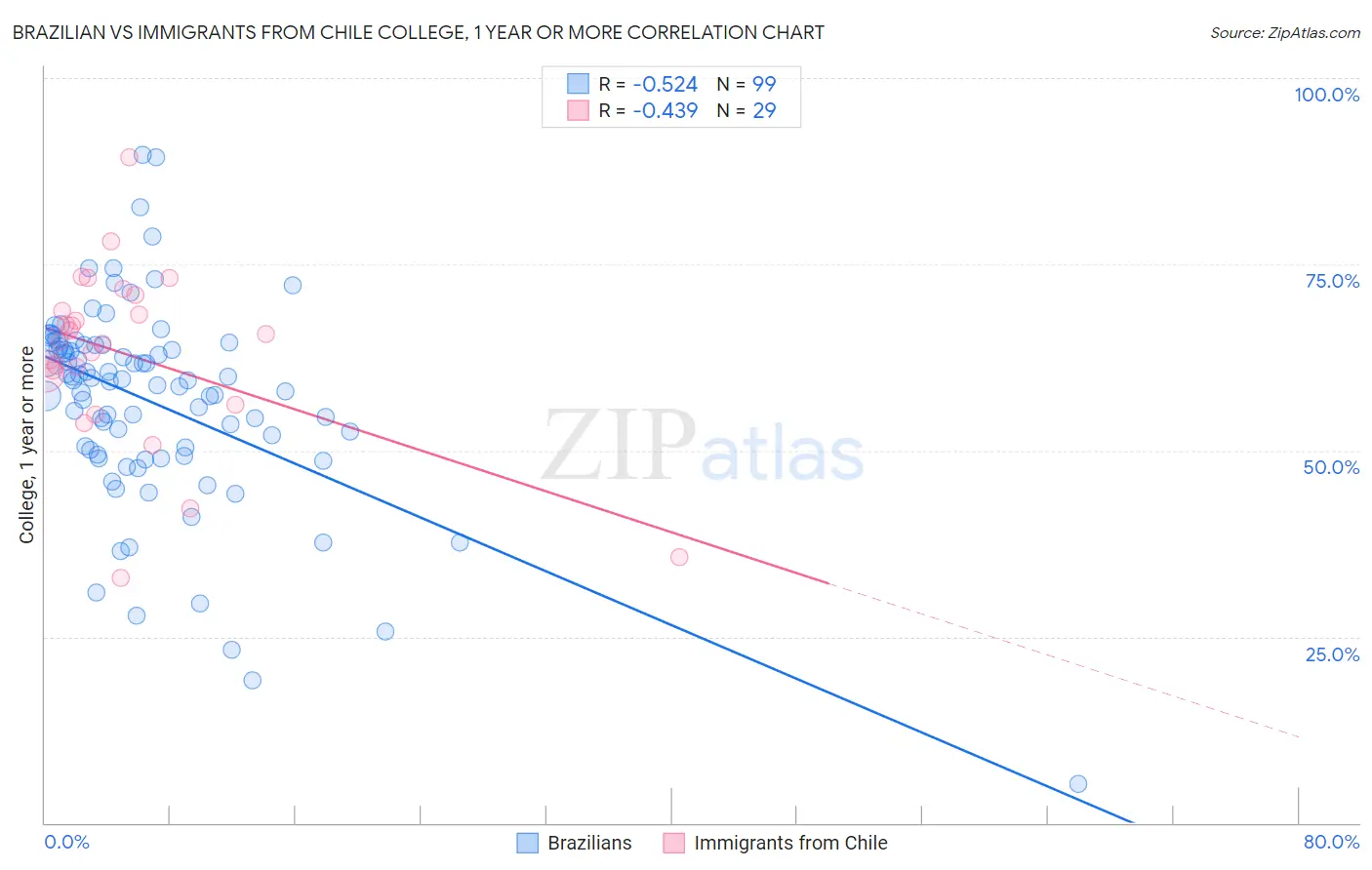 Brazilian vs Immigrants from Chile College, 1 year or more