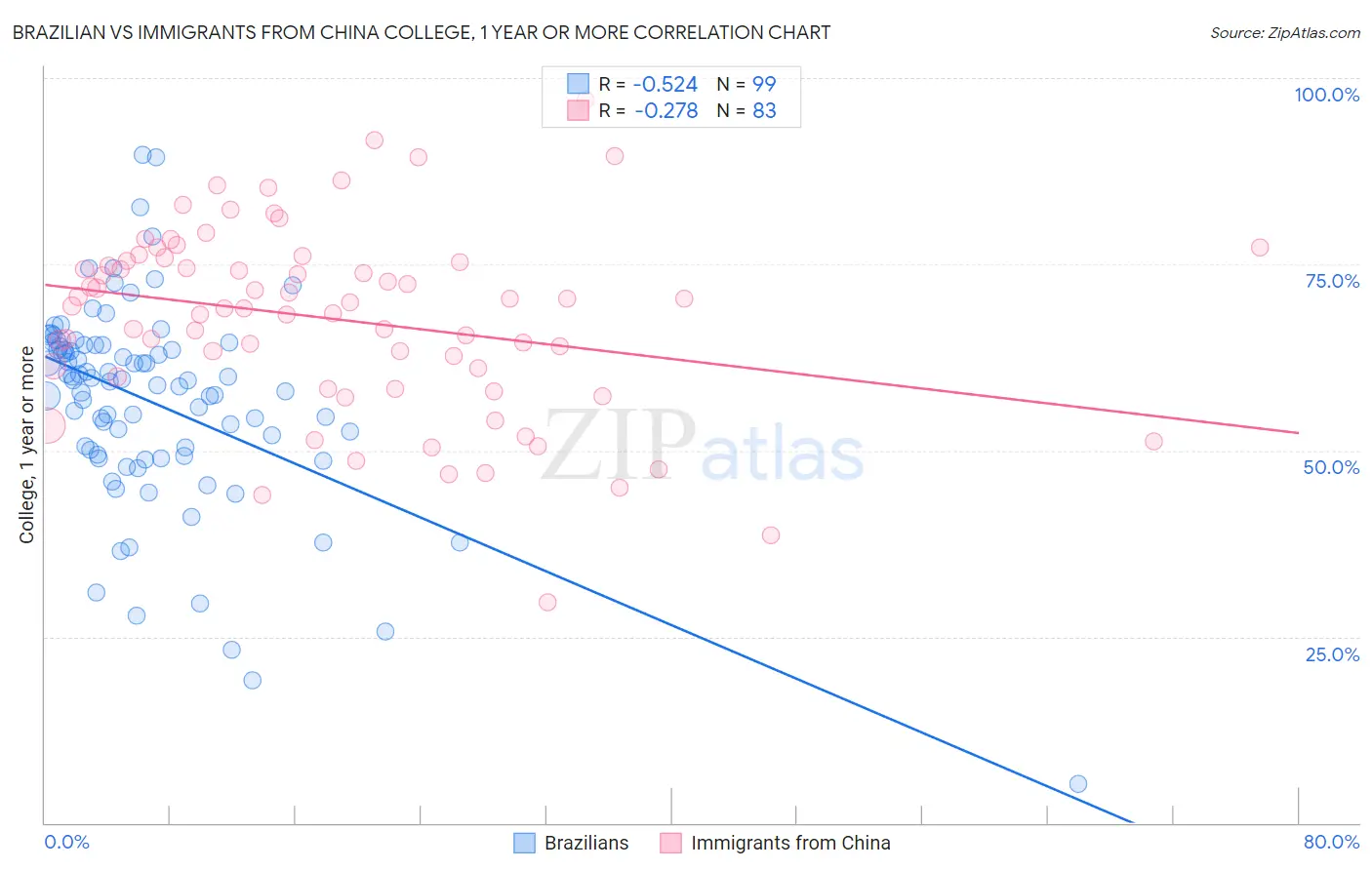 Brazilian vs Immigrants from China College, 1 year or more