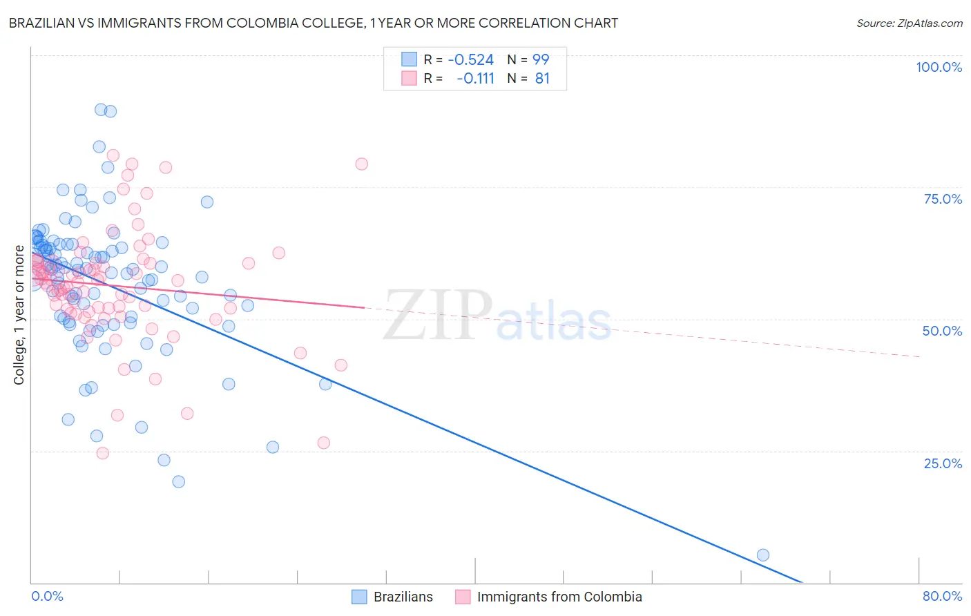 Brazilian vs Immigrants from Colombia College, 1 year or more