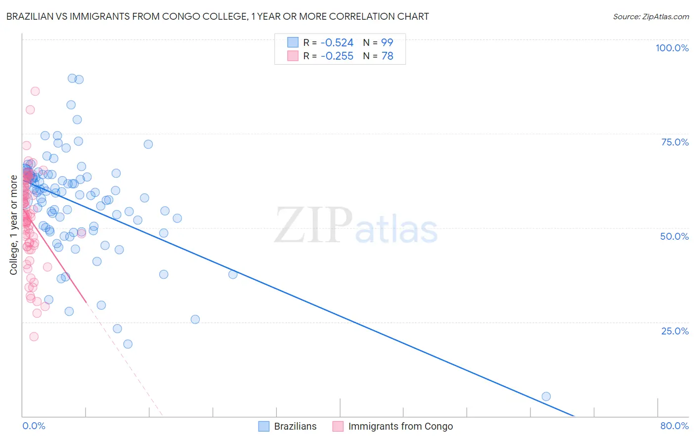 Brazilian vs Immigrants from Congo College, 1 year or more